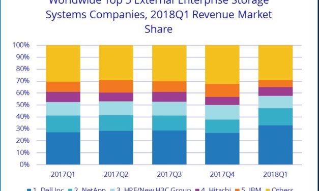 Worldwide Enterprise Storage Market Grew 34.4% during the First Quarter of 2018, According to IDC