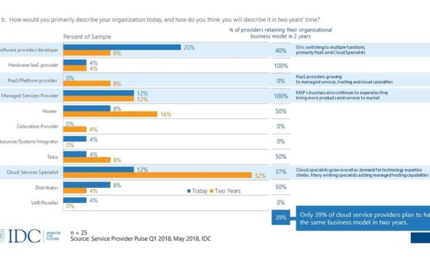 New IDC Survey Finds That Less Than 40% of Cloud Service Providers Plan to Have the Same Business Model By 2020