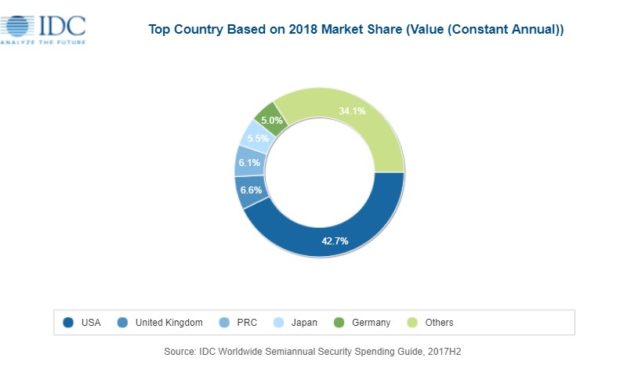 New IDC Spending Guide Forecasts Worldwide Spending on Security Solutions Will Reach $133.7 Billion in 2022